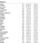 Medium list 10000m women